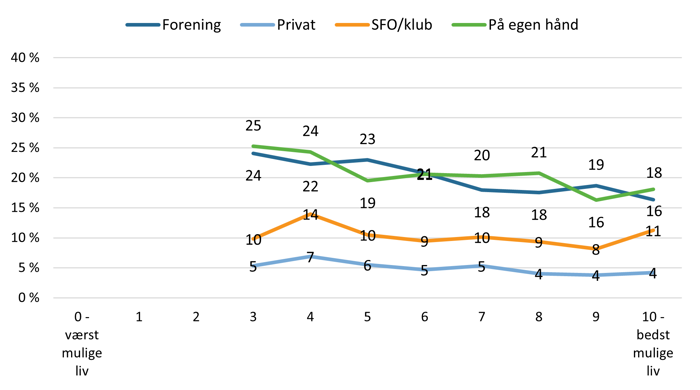 Valg af organiseringsform varierer på tværs af niveauer af trivsel (pct.)