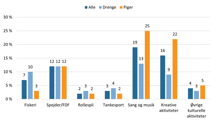 Figur 1: sang og musik er den mest populære fritidsaktivitet blandt børn og unge