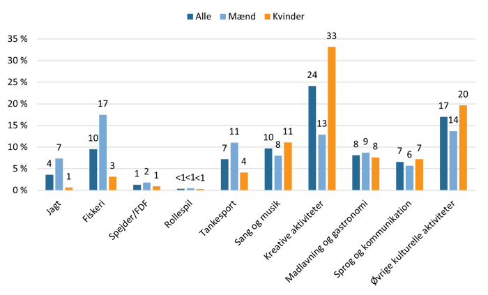 Figur 2: Kreative aktiviteter er den mest udbredte fritidsaktivitet blandt voksne (pct.)