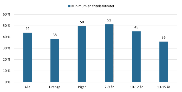 Figur 3: Andelen af børn, som dyrker mindst én fritidsaktivitet - fordelt på køn og alder (pct.)