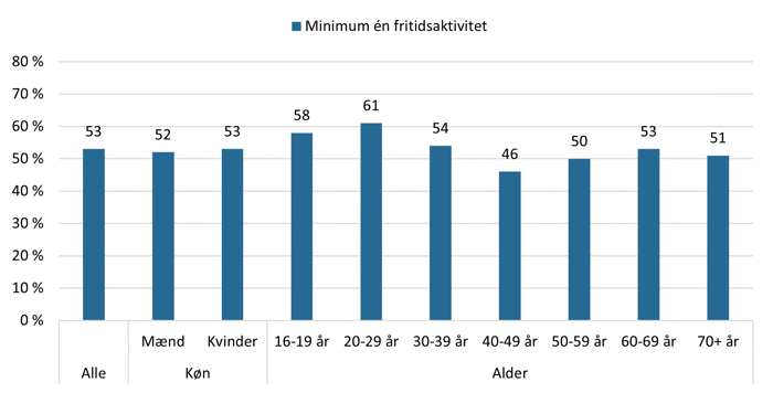 Figur 4: Andelen af voksne, som dyrker mindst én fritidsaktivitet - fordelt på køn og alder