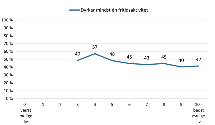 Figur 1: Sammenhæng mellem børns livstilfredshed og deres deltagelse i fritidsaktiviteter (pct.)