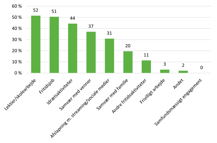 Figur 1: Andelen af unge, som angiver, at de bruger tid på forskellige aktiviteter i deres fritids-liv (pct.)