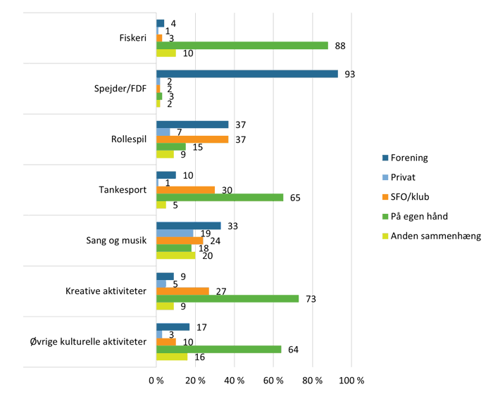 Figur 5: Børn og unges organisering af fritidsaktiviteter (pct.)