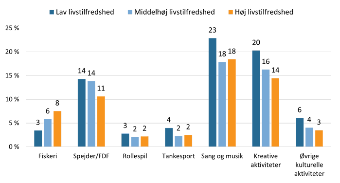 Deltagelsen i forskellige aktivitetstyper på tværs af niveauer for trivsel (pct.)